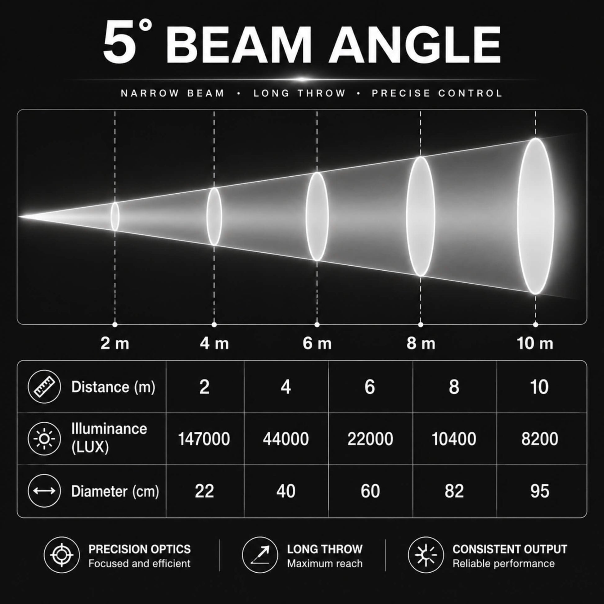 35 degree zoom angle chart for moving head wash light